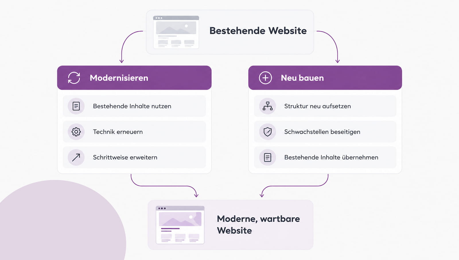 Zwei Wege von einer bestehenden Website zur Modernisierung oder zum Neubau