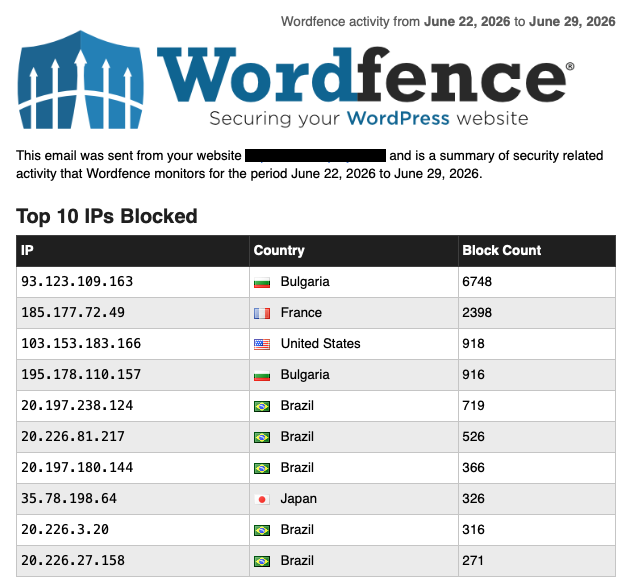 Wordfence Security Dashboard zeigt tausende blockierte Zugriffsversuche